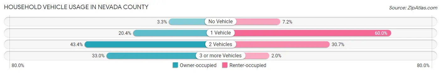 Household Vehicle Usage in Nevada County