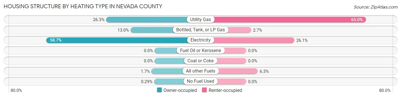 Housing Structure by Heating Type in Nevada County