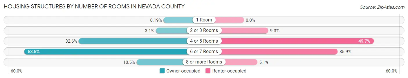 Housing Structures by Number of Rooms in Nevada County