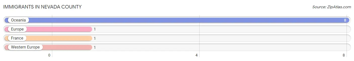 Immigrants in Nevada County