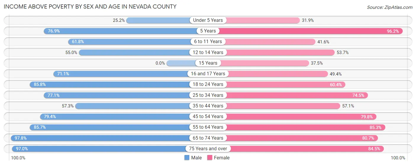 Income Above Poverty by Sex and Age in Nevada County