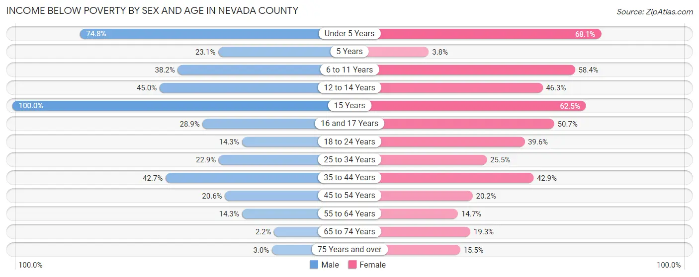 Income Below Poverty by Sex and Age in Nevada County