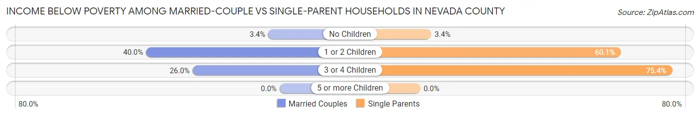 Income Below Poverty Among Married-Couple vs Single-Parent Households in Nevada County