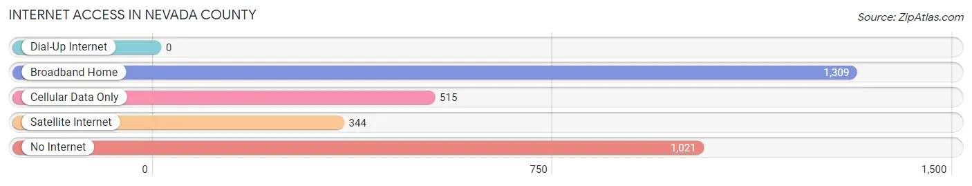 Internet Access in Nevada County