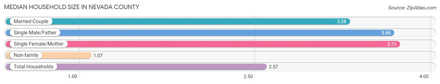 Median Household Size in Nevada County