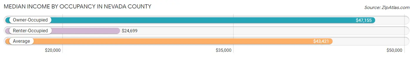 Median Income by Occupancy in Nevada County