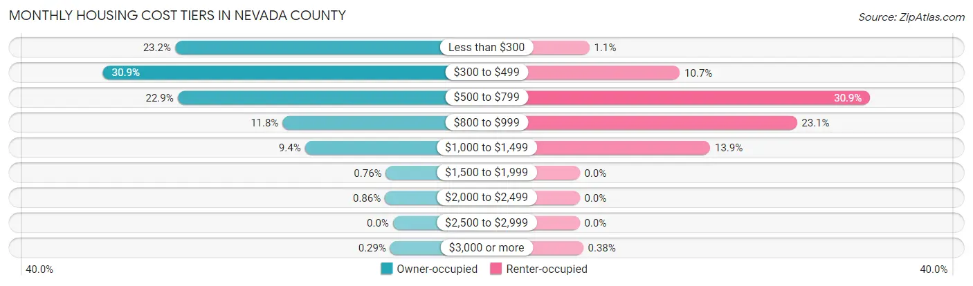 Monthly Housing Cost Tiers in Nevada County