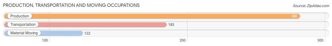 Production, Transportation and Moving Occupations in Nevada County