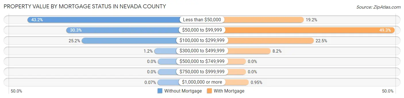 Property Value by Mortgage Status in Nevada County