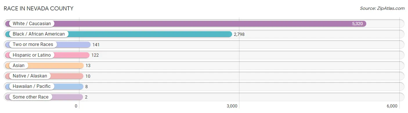 Race in Nevada County