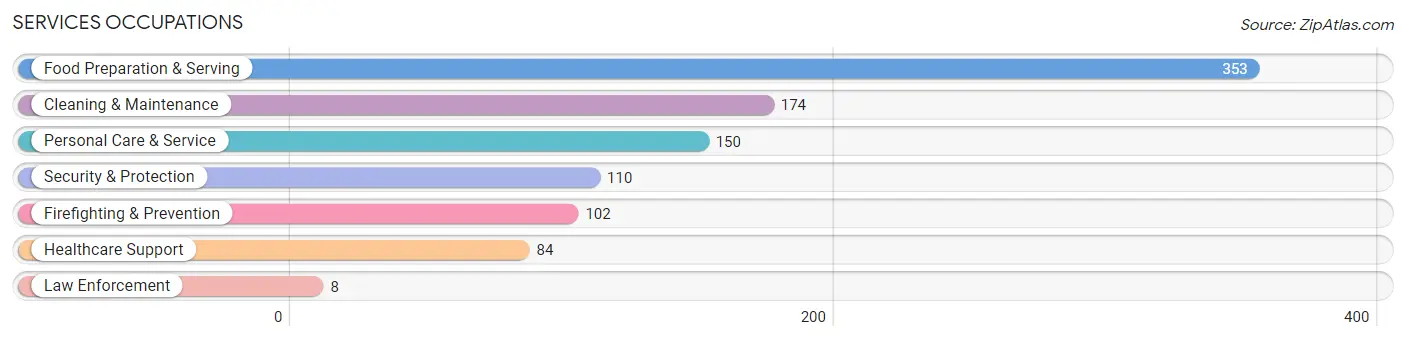 Services Occupations in Nevada County