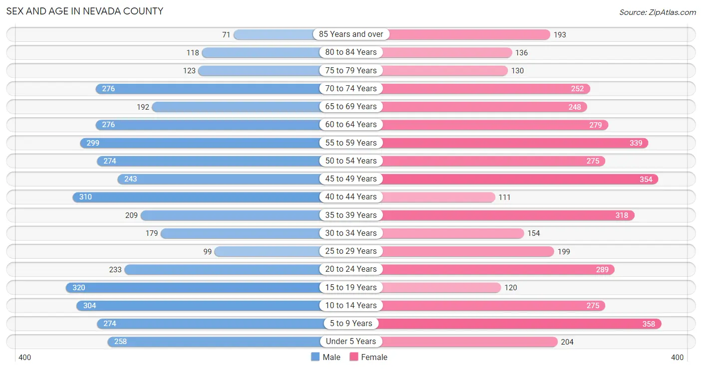 Sex and Age in Nevada County