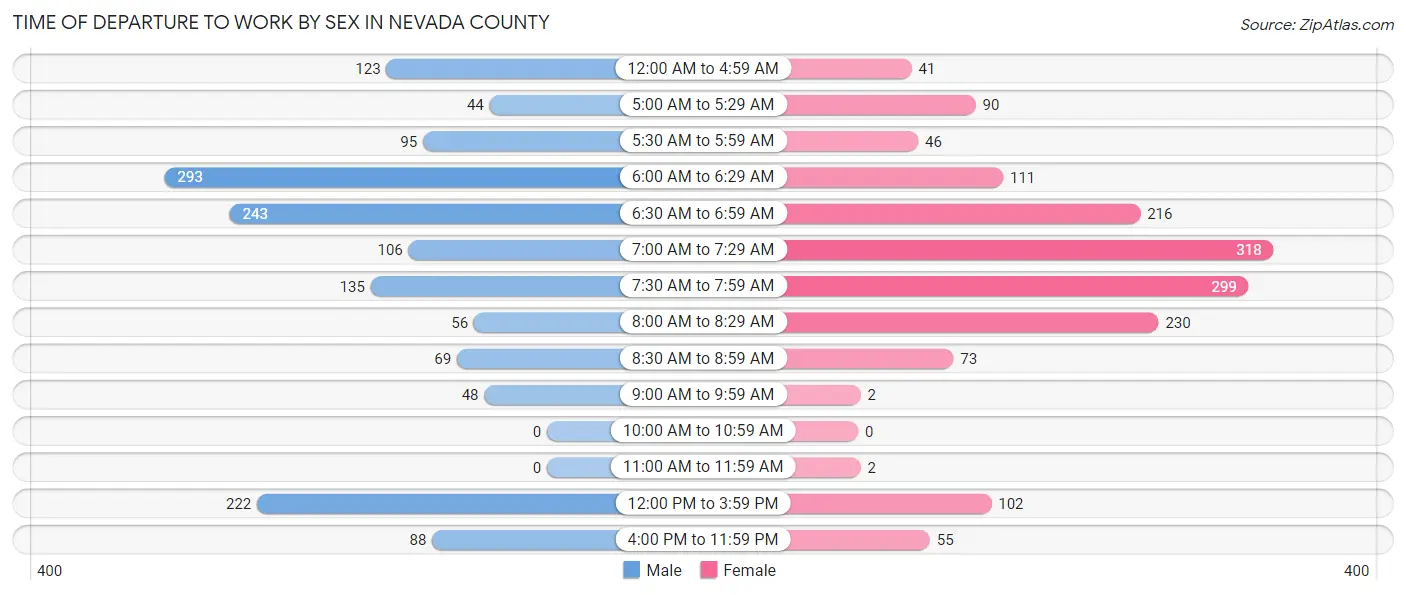 Time of Departure to Work by Sex in Nevada County