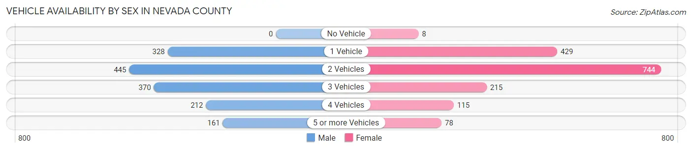 Vehicle Availability by Sex in Nevada County