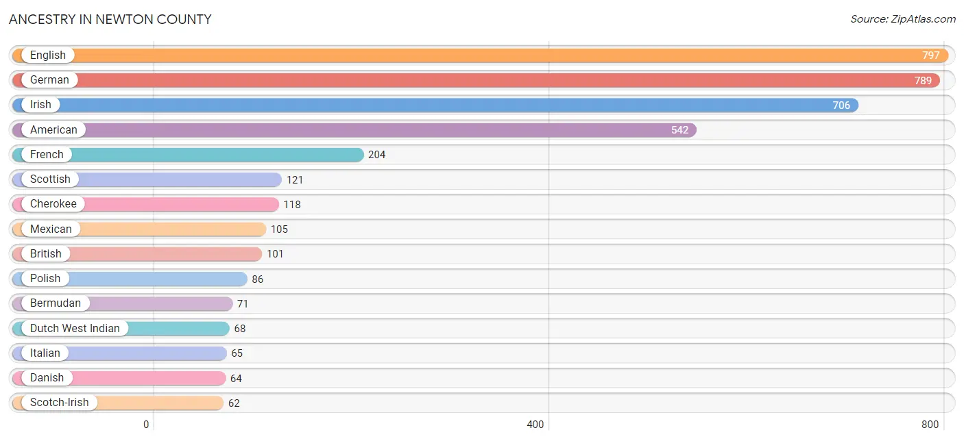 Ancestry in Newton County