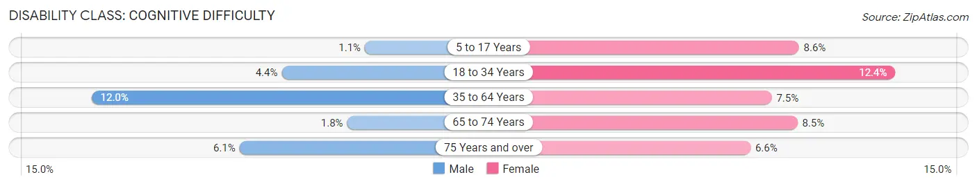 Disability in Newton County: <span>Cognitive Difficulty</span>