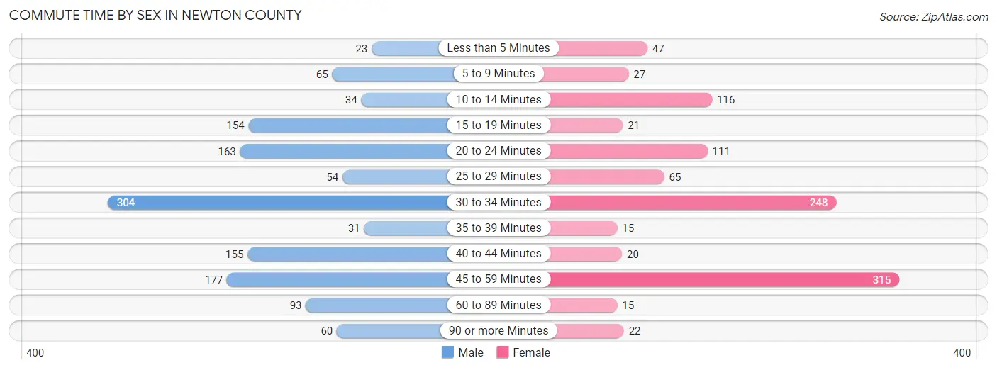 Commute Time by Sex in Newton County