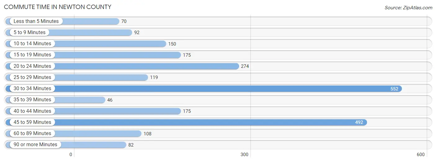 Commute Time in Newton County