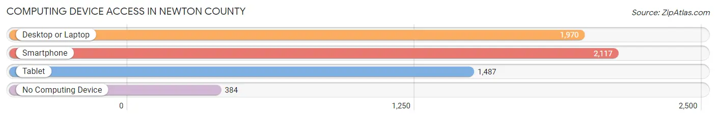 Computing Device Access in Newton County