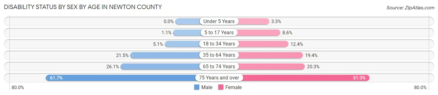 Disability Status by Sex by Age in Newton County