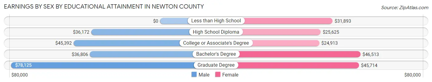 Earnings by Sex by Educational Attainment in Newton County