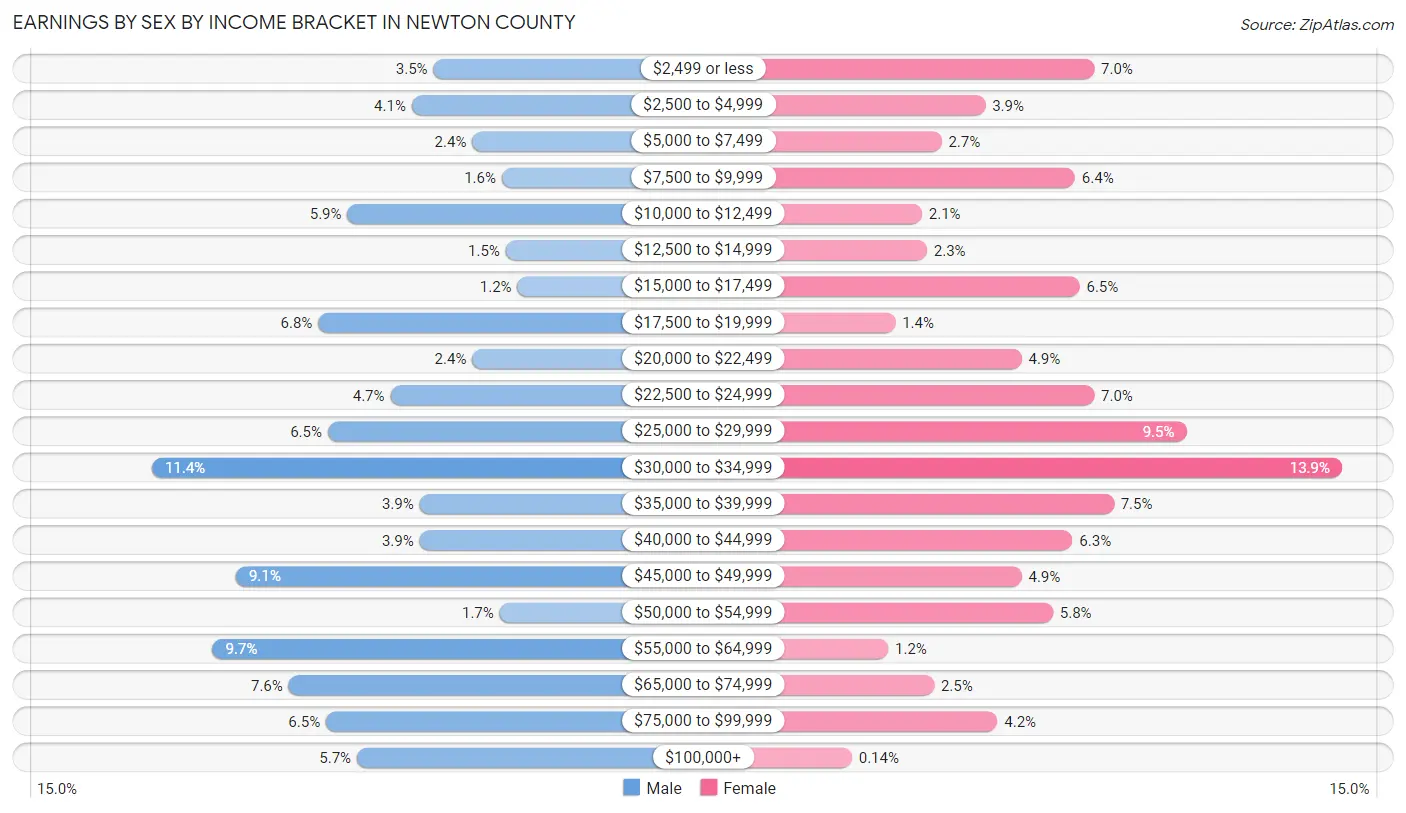Earnings by Sex by Income Bracket in Newton County