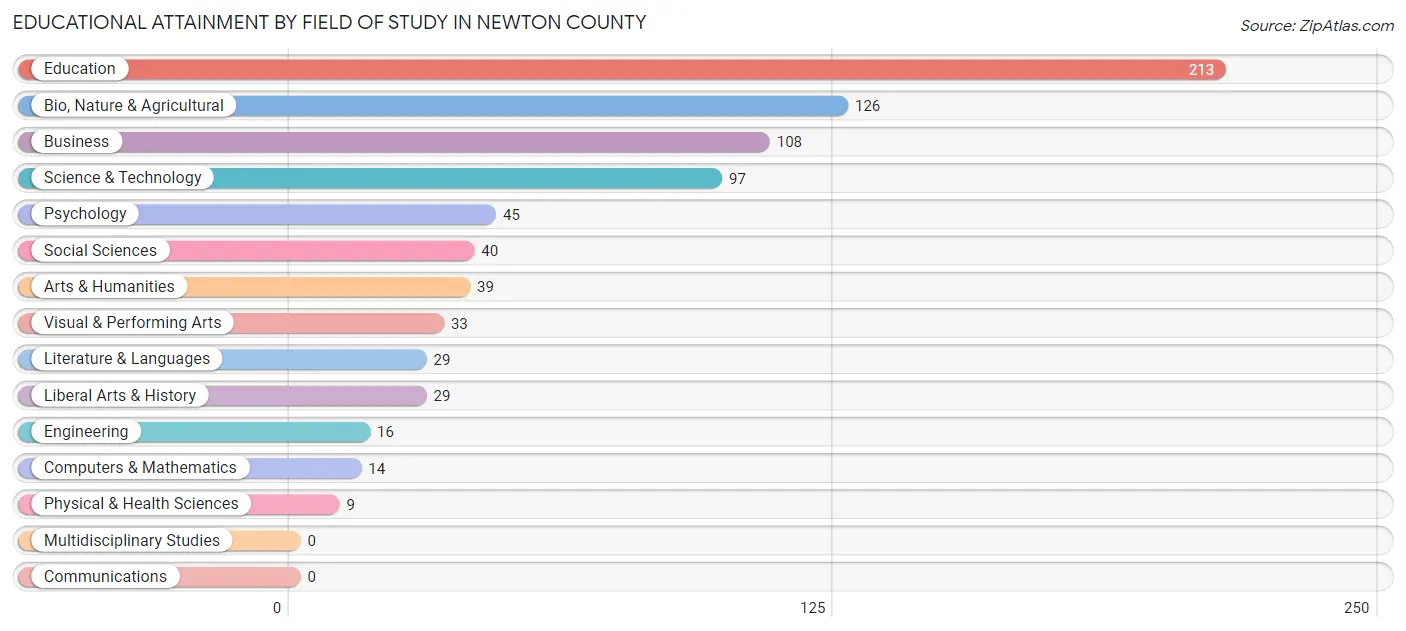 Educational Attainment by Field of Study in Newton County