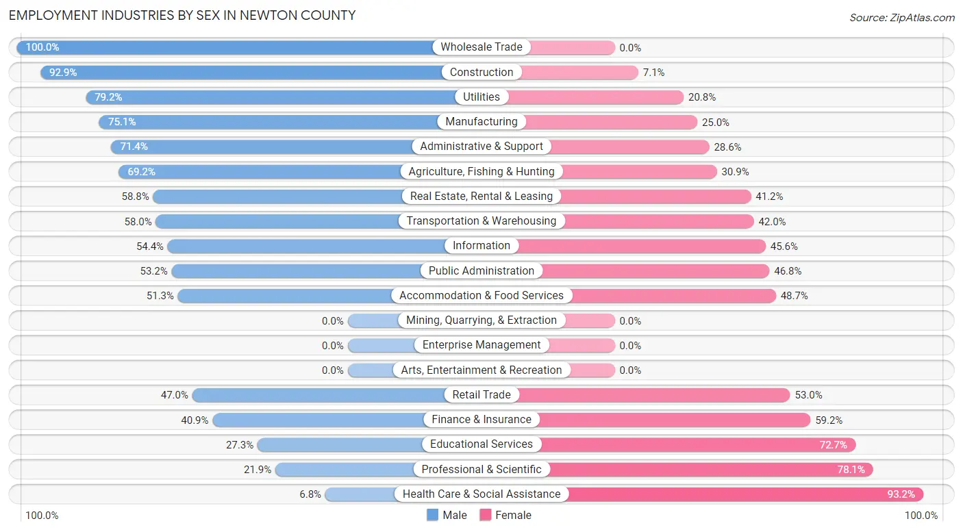 Employment Industries by Sex in Newton County