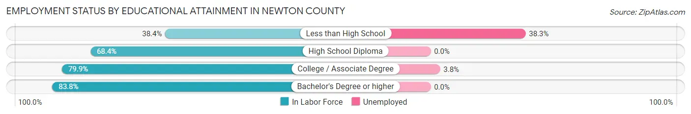 Employment Status by Educational Attainment in Newton County