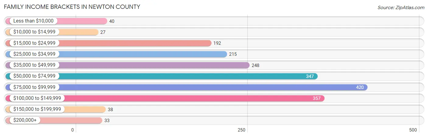 Family Income Brackets in Newton County