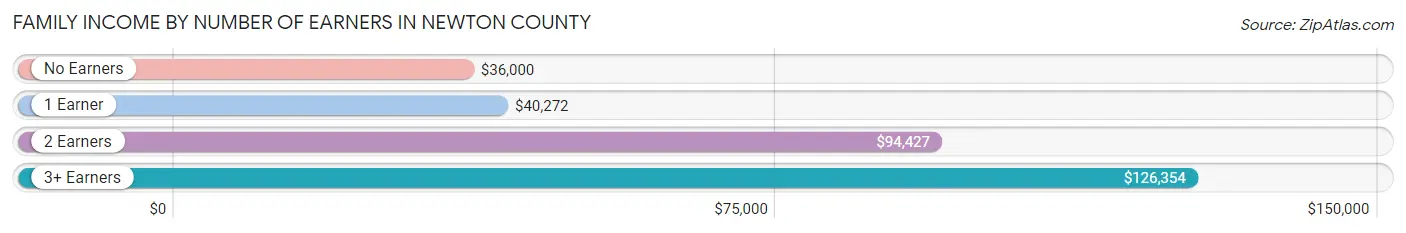 Family Income by Number of Earners in Newton County