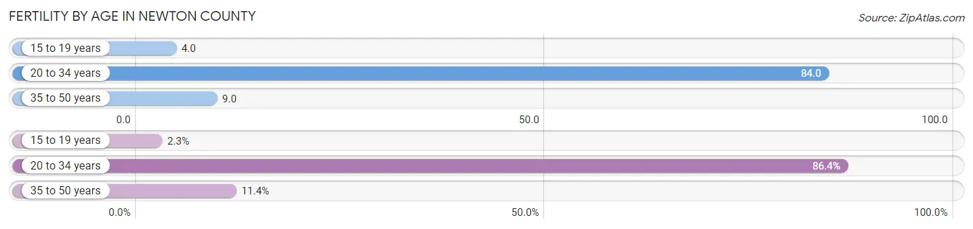 Female Fertility by Age in Newton County