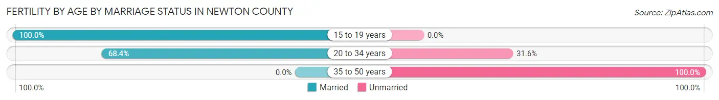Female Fertility by Age by Marriage Status in Newton County