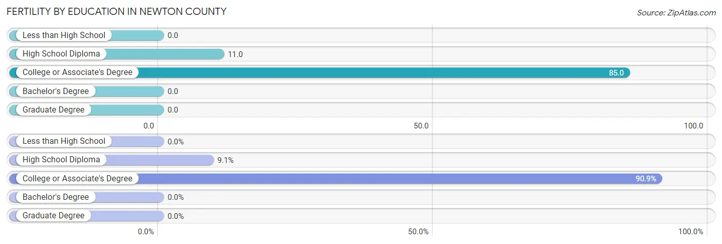 Female Fertility by Education Attainment in Newton County