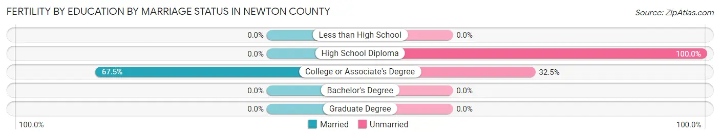 Female Fertility by Education by Marriage Status in Newton County
