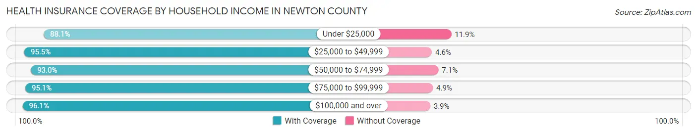Health Insurance Coverage by Household Income in Newton County