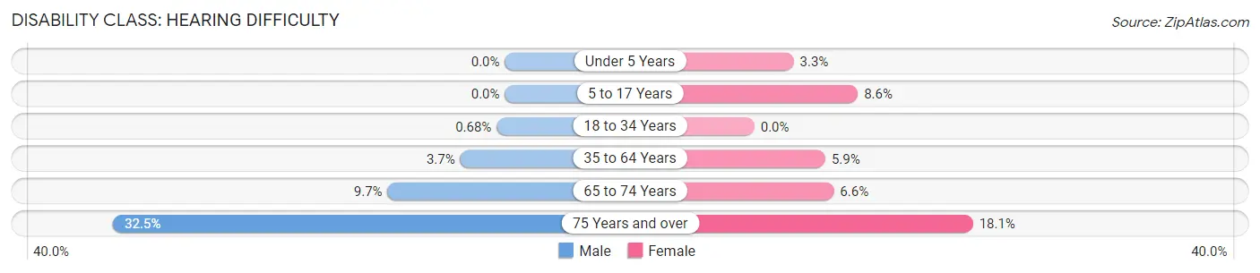 Disability in Newton County: <span>Hearing Difficulty</span>