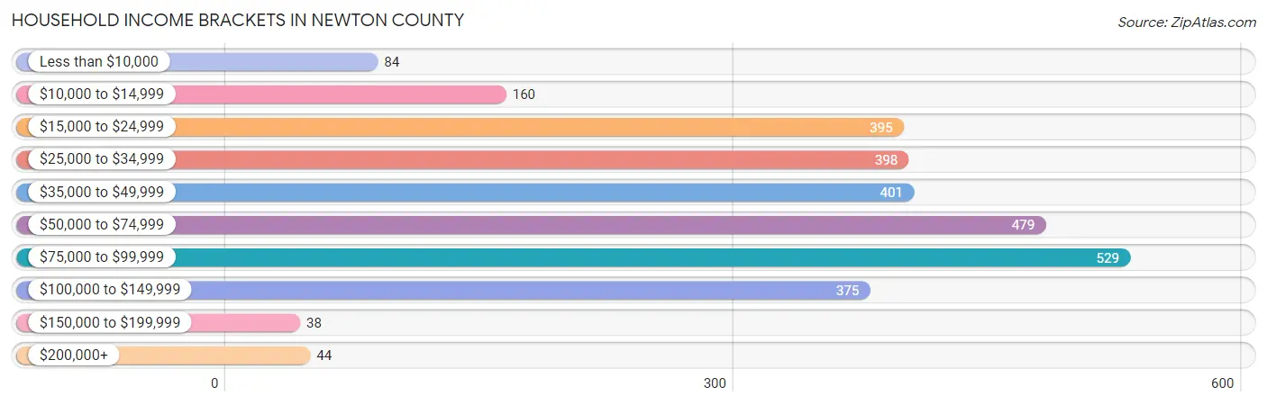 Household Income Brackets in Newton County