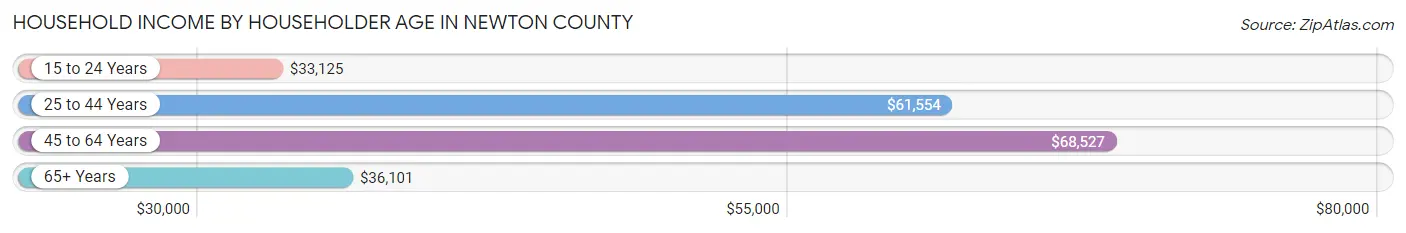 Household Income by Householder Age in Newton County