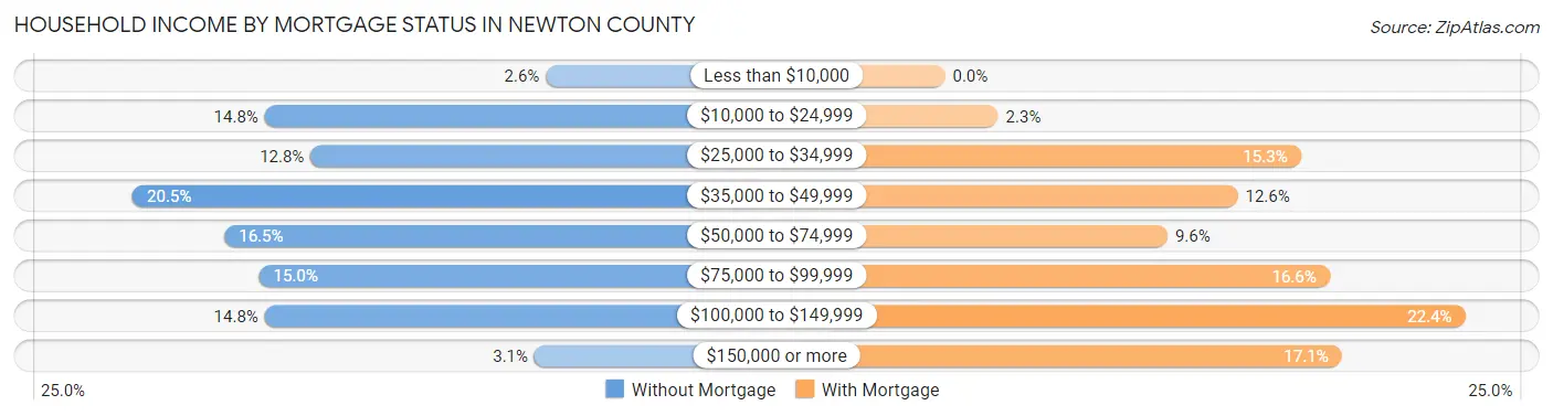 Household Income by Mortgage Status in Newton County