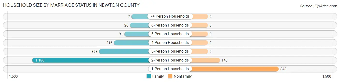 Household Size by Marriage Status in Newton County