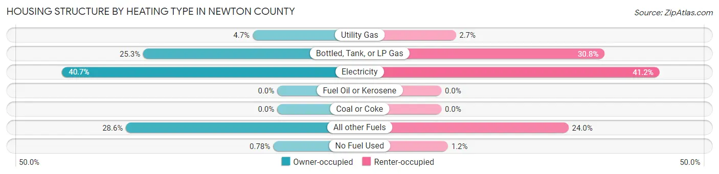 Housing Structure by Heating Type in Newton County