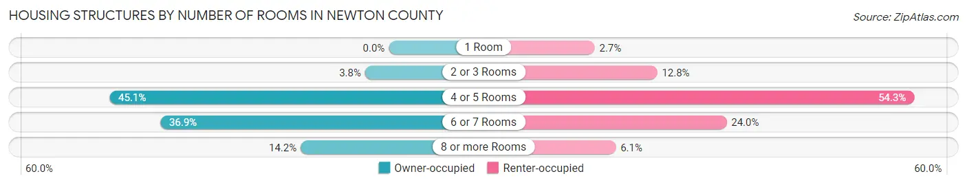 Housing Structures by Number of Rooms in Newton County