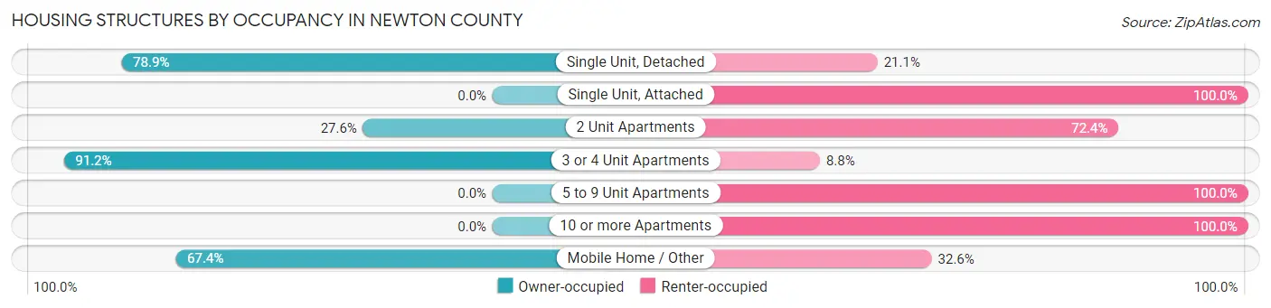 Housing Structures by Occupancy in Newton County