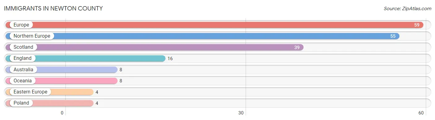 Immigrants in Newton County