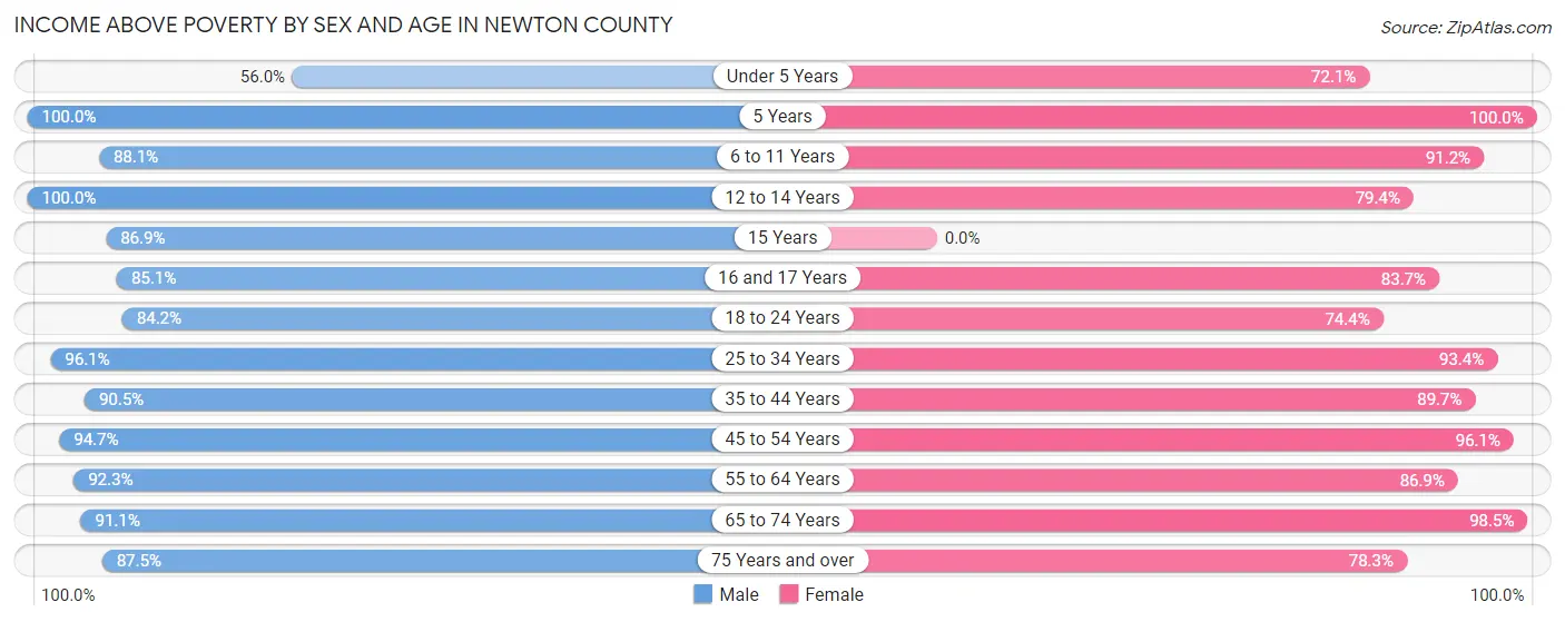 Income Above Poverty by Sex and Age in Newton County