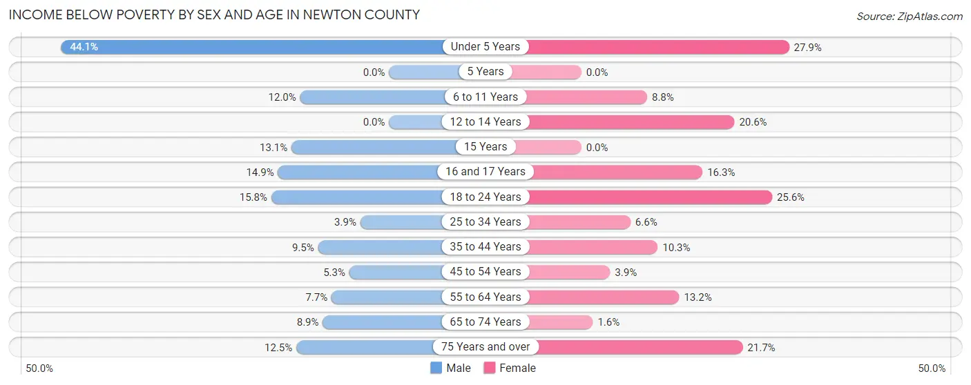 Income Below Poverty by Sex and Age in Newton County
