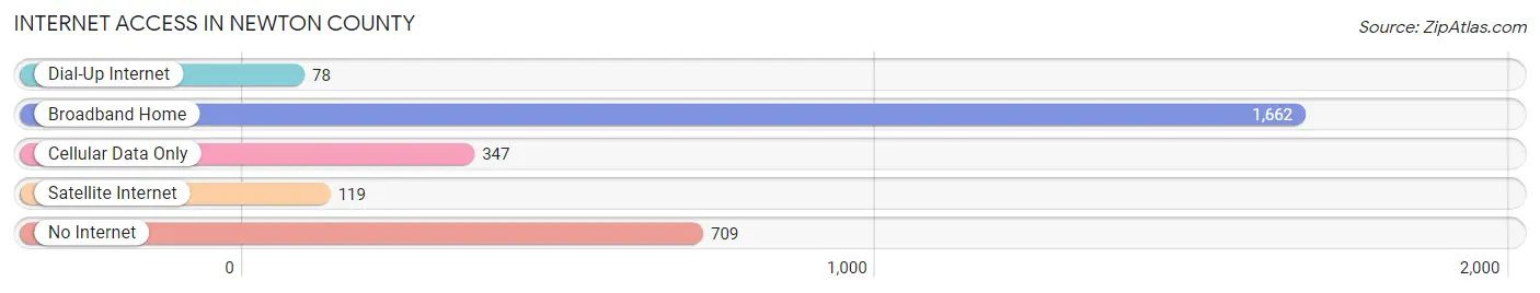 Internet Access in Newton County