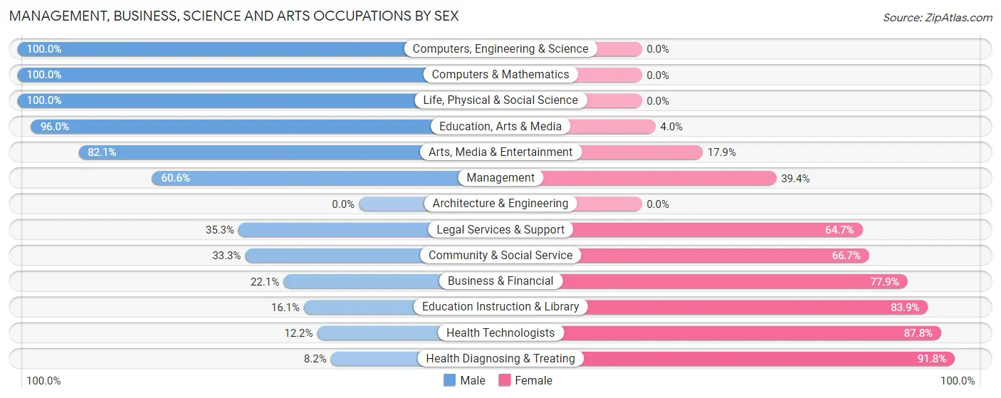 Management, Business, Science and Arts Occupations by Sex in Newton County