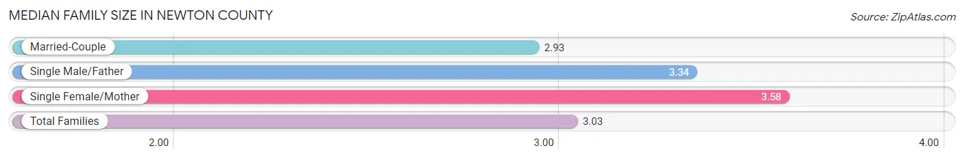 Median Family Size in Newton County